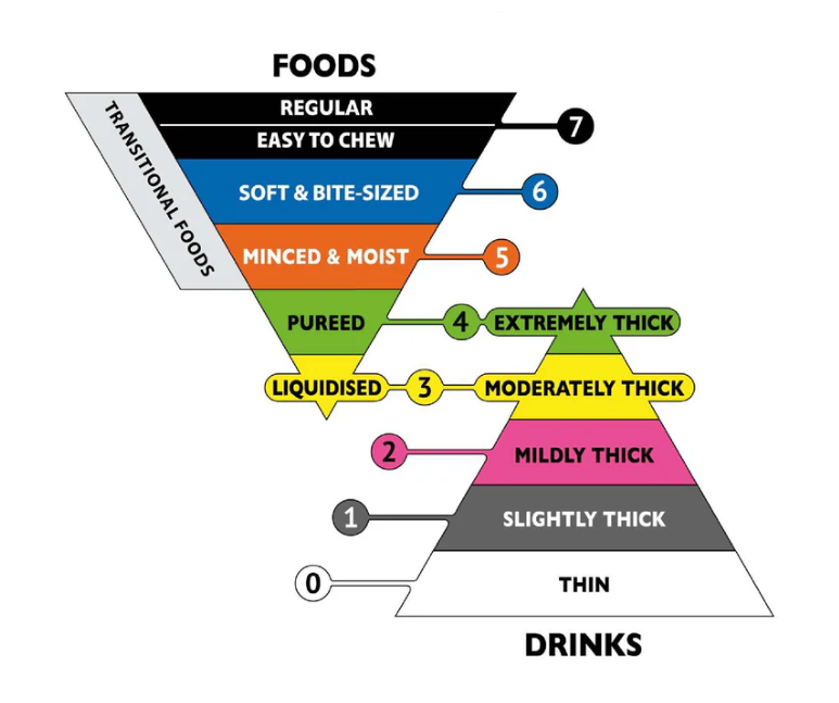 The IDDSI framework